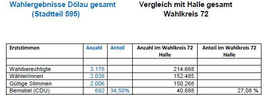 Wahlergebnisse Dölau 2017 35%