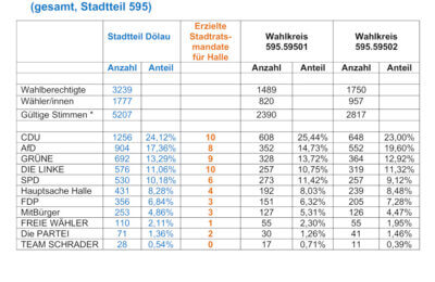 2-Wahlergebnisse Dölau Stadtrat 1000