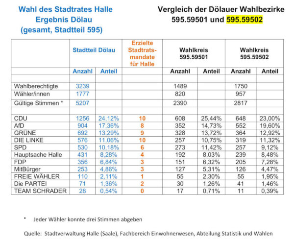 2-Wahlergebnisse Dölau Stadtrat 1000