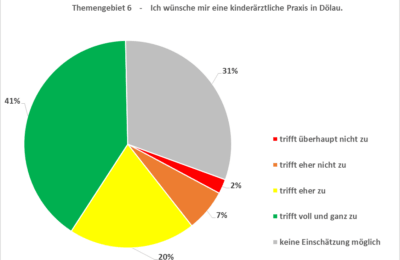Themengebiet 6 - Diagramm 3