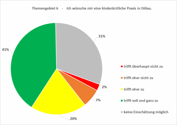 Themengebiet 6 - Diagramm 3