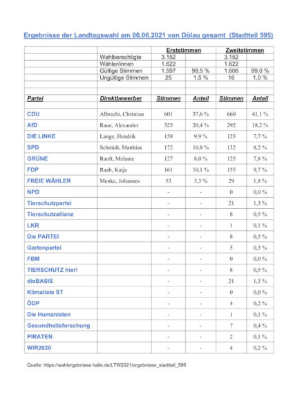 Ergebnisse Landtagswahl am 06.06.2021 von Dölau 1000