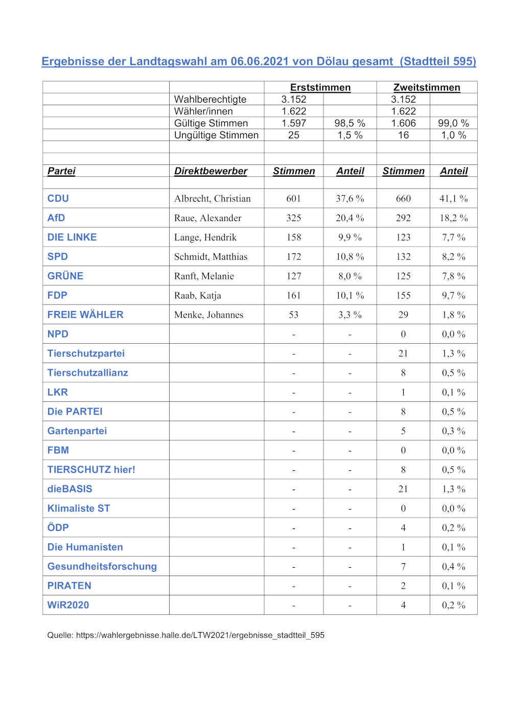 Ergebnisse Landtagswahl am 06.06.2021 von Dölau 1000