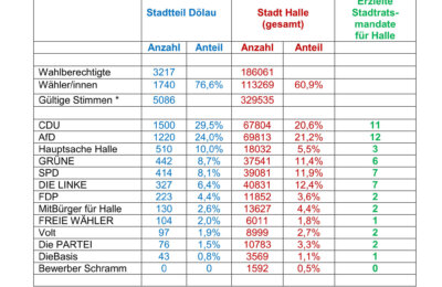 2-Wahlergebnisse Dölau Kommunale 2024 1000 35%
