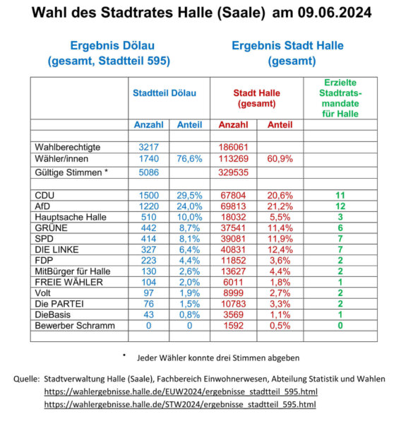 2-Wahlergebnisse Dölau Kommunale 2024 1000 35%