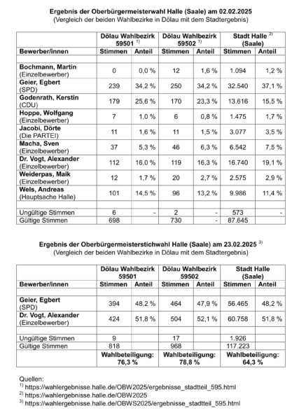 Ergebnis OB-Wahl Dölau